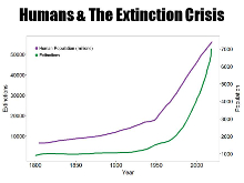 Human Population Growth and Extinction